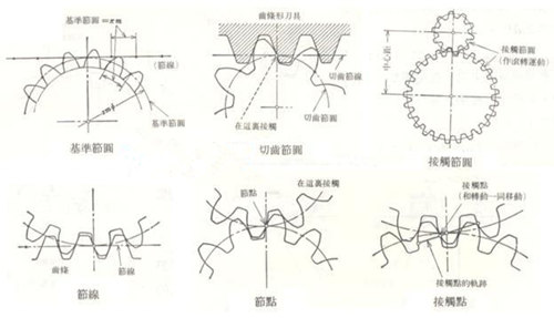 漸開線齒形  漸開線齒形